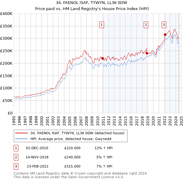 34, FAENOL ISAF, TYWYN, LL36 0DW: Price paid vs HM Land Registry's House Price Index