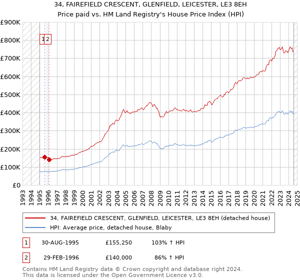 34, FAIREFIELD CRESCENT, GLENFIELD, LEICESTER, LE3 8EH: Price paid vs HM Land Registry's House Price Index