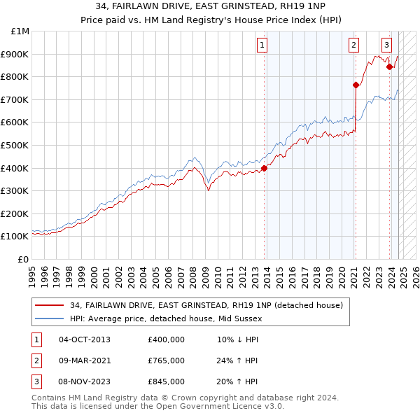 34, FAIRLAWN DRIVE, EAST GRINSTEAD, RH19 1NP: Price paid vs HM Land Registry's House Price Index