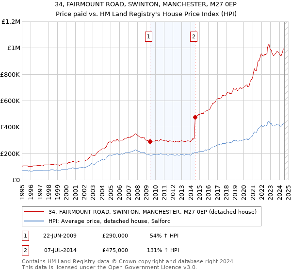 34, FAIRMOUNT ROAD, SWINTON, MANCHESTER, M27 0EP: Price paid vs HM Land Registry's House Price Index