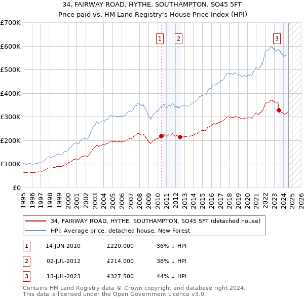 34, FAIRWAY ROAD, HYTHE, SOUTHAMPTON, SO45 5FT: Price paid vs HM Land Registry's House Price Index