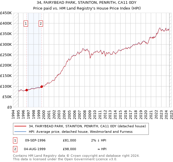 34, FAIRYBEAD PARK, STAINTON, PENRITH, CA11 0DY: Price paid vs HM Land Registry's House Price Index