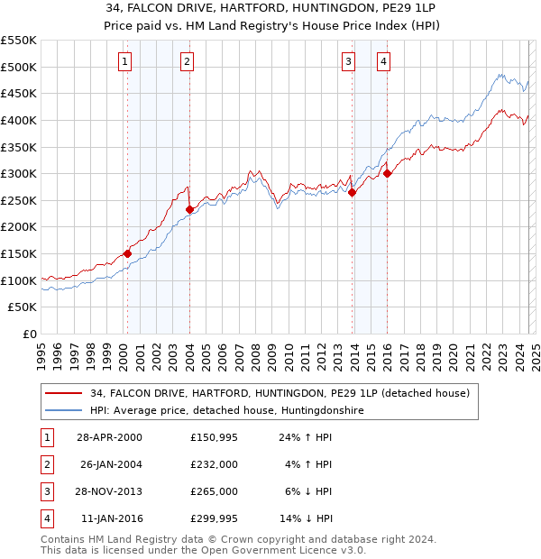 34, FALCON DRIVE, HARTFORD, HUNTINGDON, PE29 1LP: Price paid vs HM Land Registry's House Price Index