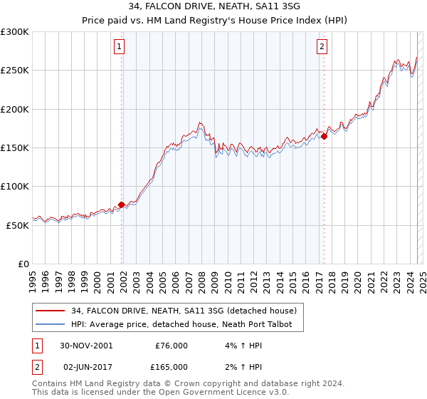 34, FALCON DRIVE, NEATH, SA11 3SG: Price paid vs HM Land Registry's House Price Index