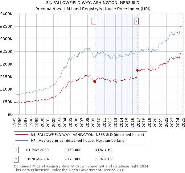 34, FALLOWFIELD WAY, ASHINGTON, NE63 8LD: Price paid vs HM Land Registry's House Price Index