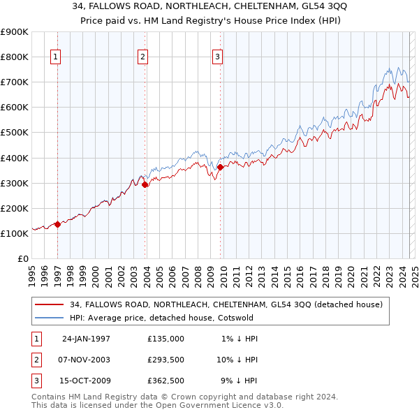 34, FALLOWS ROAD, NORTHLEACH, CHELTENHAM, GL54 3QQ: Price paid vs HM Land Registry's House Price Index