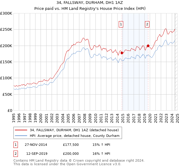 34, FALLSWAY, DURHAM, DH1 1AZ: Price paid vs HM Land Registry's House Price Index