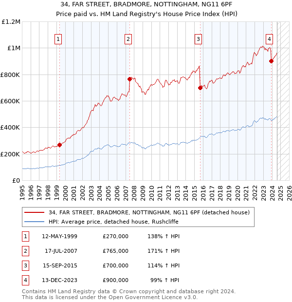 34, FAR STREET, BRADMORE, NOTTINGHAM, NG11 6PF: Price paid vs HM Land Registry's House Price Index