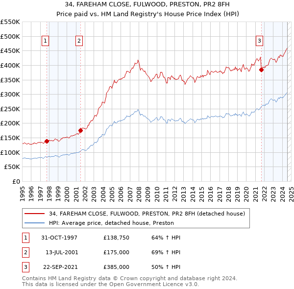 34, FAREHAM CLOSE, FULWOOD, PRESTON, PR2 8FH: Price paid vs HM Land Registry's House Price Index