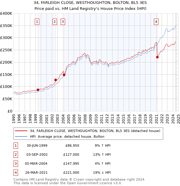 34, FARLEIGH CLOSE, WESTHOUGHTON, BOLTON, BL5 3ES: Price paid vs HM Land Registry's House Price Index