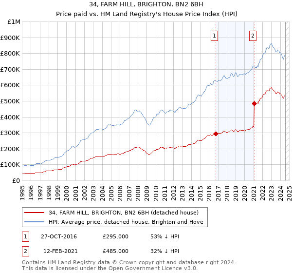 34, FARM HILL, BRIGHTON, BN2 6BH: Price paid vs HM Land Registry's House Price Index