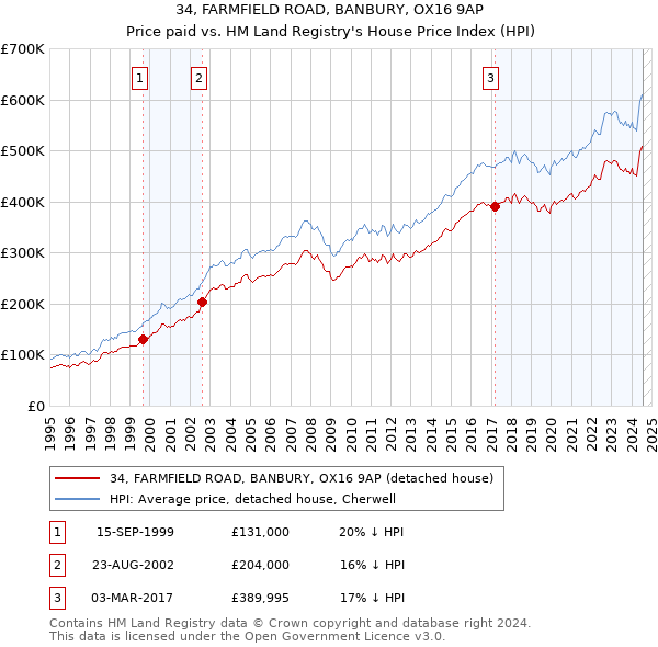 34, FARMFIELD ROAD, BANBURY, OX16 9AP: Price paid vs HM Land Registry's House Price Index