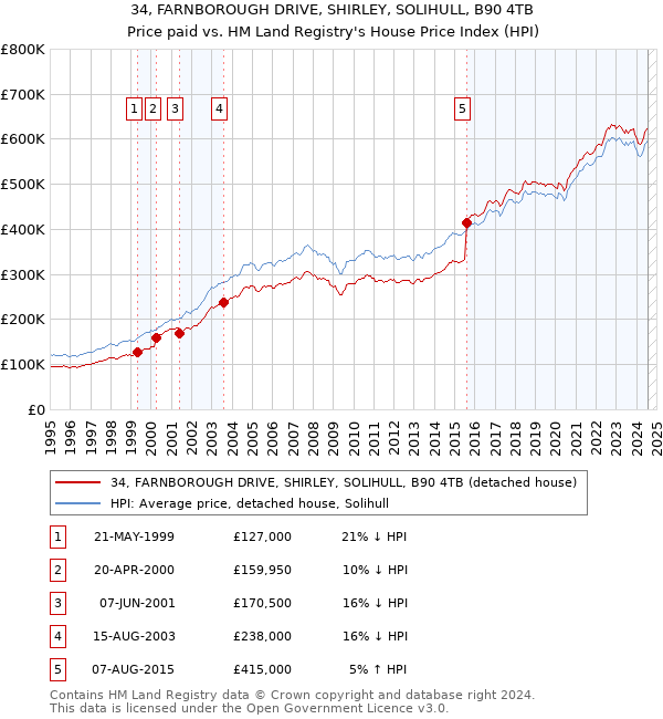 34, FARNBOROUGH DRIVE, SHIRLEY, SOLIHULL, B90 4TB: Price paid vs HM Land Registry's House Price Index