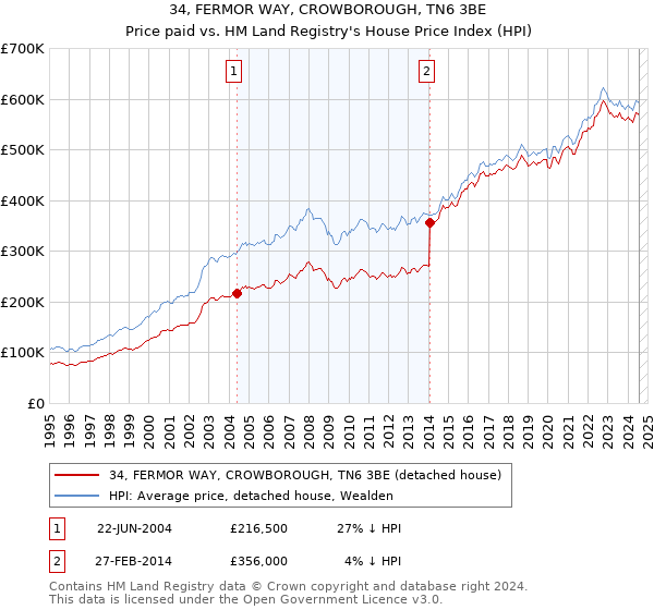 34, FERMOR WAY, CROWBOROUGH, TN6 3BE: Price paid vs HM Land Registry's House Price Index