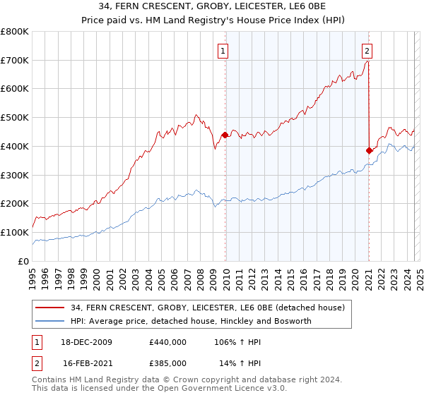 34, FERN CRESCENT, GROBY, LEICESTER, LE6 0BE: Price paid vs HM Land Registry's House Price Index