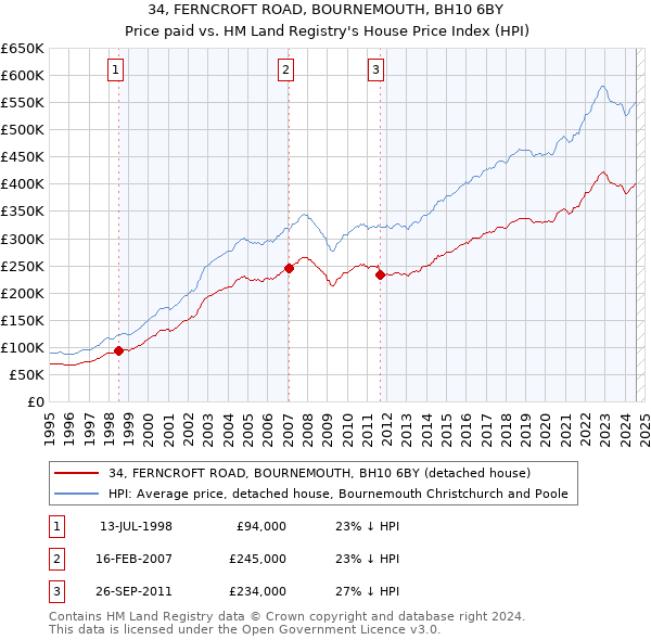 34, FERNCROFT ROAD, BOURNEMOUTH, BH10 6BY: Price paid vs HM Land Registry's House Price Index