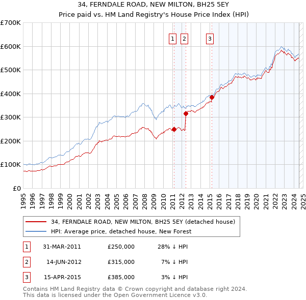 34, FERNDALE ROAD, NEW MILTON, BH25 5EY: Price paid vs HM Land Registry's House Price Index