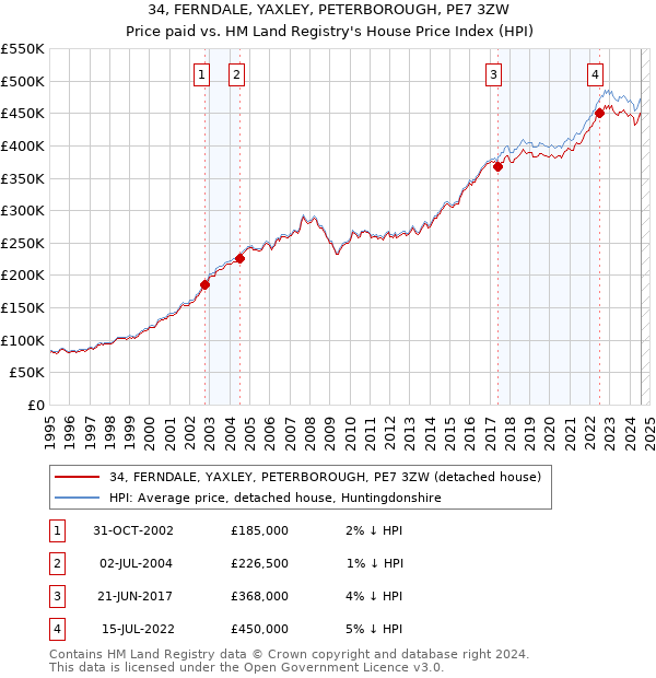 34, FERNDALE, YAXLEY, PETERBOROUGH, PE7 3ZW: Price paid vs HM Land Registry's House Price Index