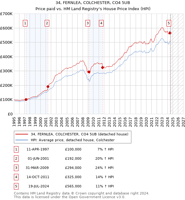 34, FERNLEA, COLCHESTER, CO4 5UB: Price paid vs HM Land Registry's House Price Index