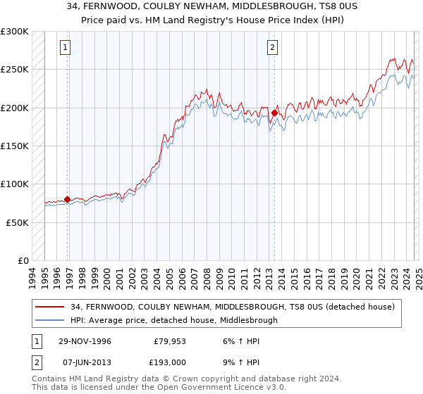 34, FERNWOOD, COULBY NEWHAM, MIDDLESBROUGH, TS8 0US: Price paid vs HM Land Registry's House Price Index