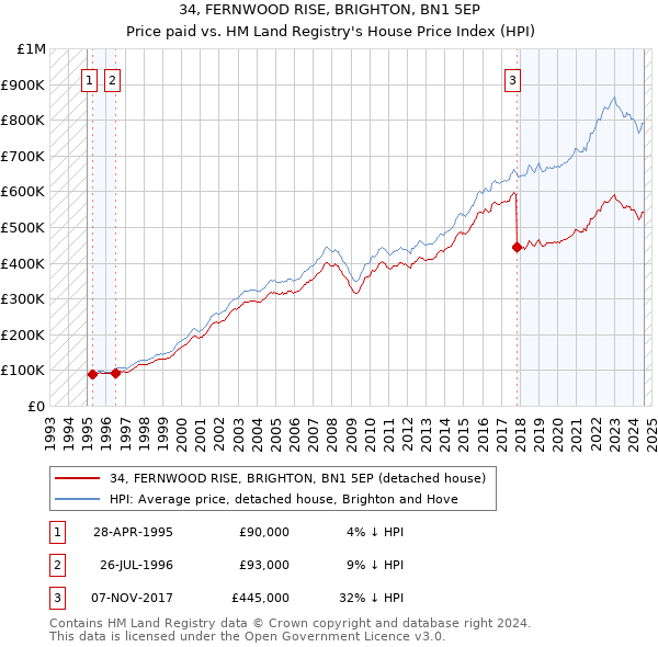 34, FERNWOOD RISE, BRIGHTON, BN1 5EP: Price paid vs HM Land Registry's House Price Index