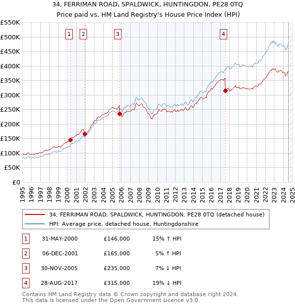 34, FERRIMAN ROAD, SPALDWICK, HUNTINGDON, PE28 0TQ: Price paid vs HM Land Registry's House Price Index