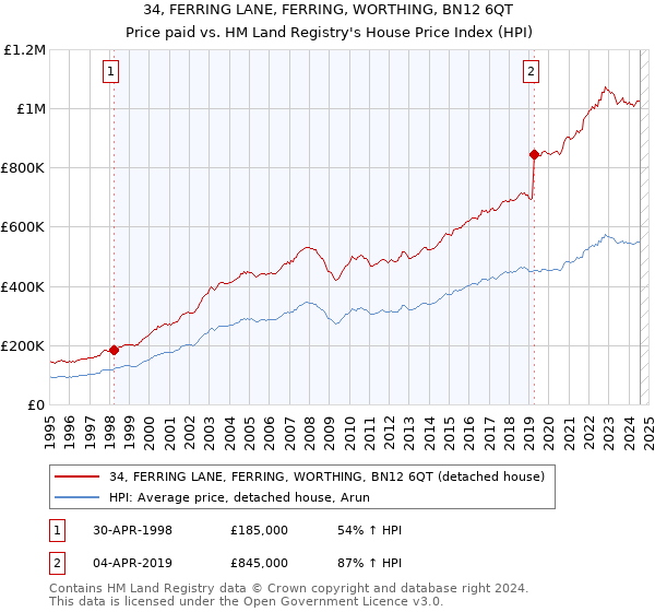 34, FERRING LANE, FERRING, WORTHING, BN12 6QT: Price paid vs HM Land Registry's House Price Index