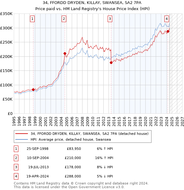 34, FFORDD DRYDEN, KILLAY, SWANSEA, SA2 7PA: Price paid vs HM Land Registry's House Price Index