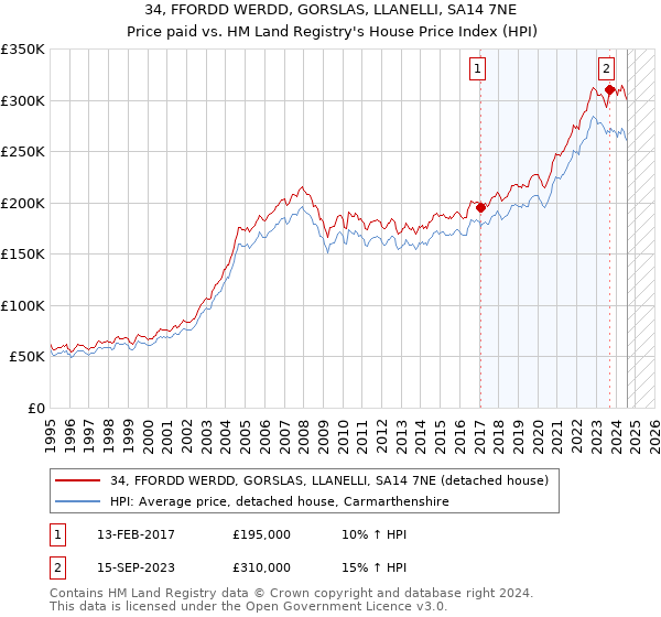 34, FFORDD WERDD, GORSLAS, LLANELLI, SA14 7NE: Price paid vs HM Land Registry's House Price Index