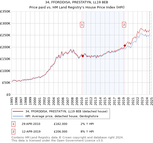 34, FFORDDISA, PRESTATYN, LL19 8EB: Price paid vs HM Land Registry's House Price Index