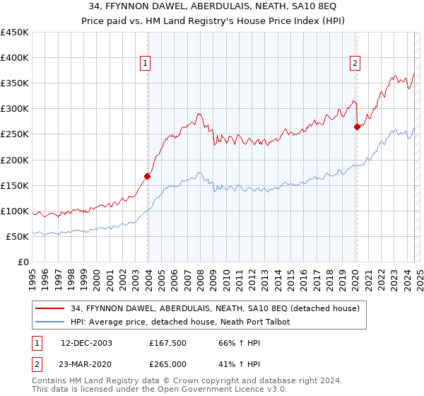 34, FFYNNON DAWEL, ABERDULAIS, NEATH, SA10 8EQ: Price paid vs HM Land Registry's House Price Index