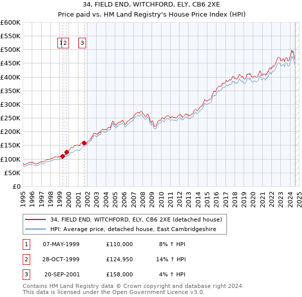 34, FIELD END, WITCHFORD, ELY, CB6 2XE: Price paid vs HM Land Registry's House Price Index