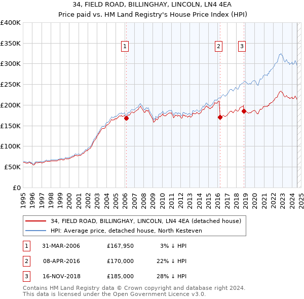 34, FIELD ROAD, BILLINGHAY, LINCOLN, LN4 4EA: Price paid vs HM Land Registry's House Price Index