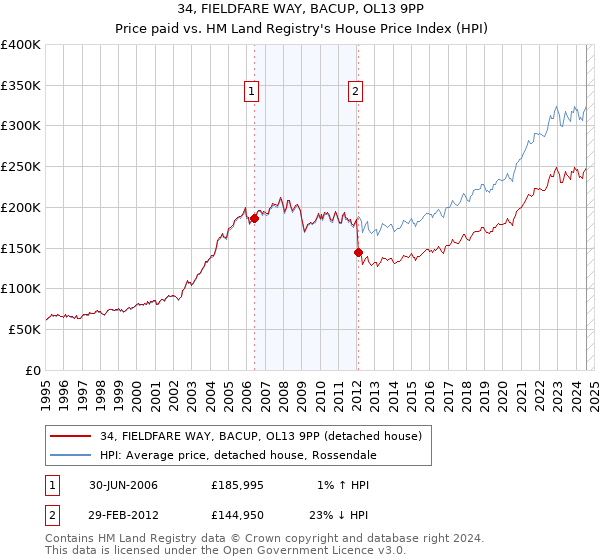 34, FIELDFARE WAY, BACUP, OL13 9PP: Price paid vs HM Land Registry's House Price Index