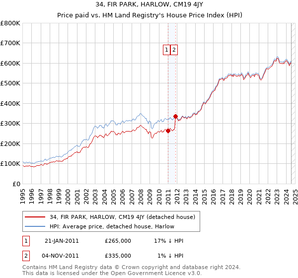 34, FIR PARK, HARLOW, CM19 4JY: Price paid vs HM Land Registry's House Price Index