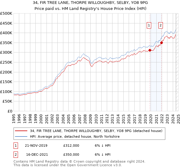 34, FIR TREE LANE, THORPE WILLOUGHBY, SELBY, YO8 9PG: Price paid vs HM Land Registry's House Price Index