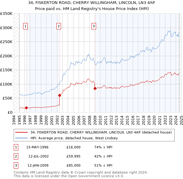 34, FISKERTON ROAD, CHERRY WILLINGHAM, LINCOLN, LN3 4AP: Price paid vs HM Land Registry's House Price Index