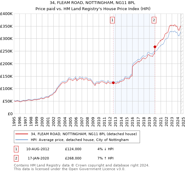 34, FLEAM ROAD, NOTTINGHAM, NG11 8PL: Price paid vs HM Land Registry's House Price Index