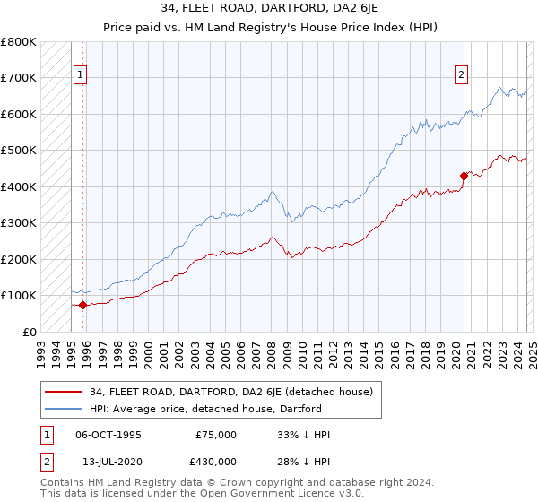 34, FLEET ROAD, DARTFORD, DA2 6JE: Price paid vs HM Land Registry's House Price Index