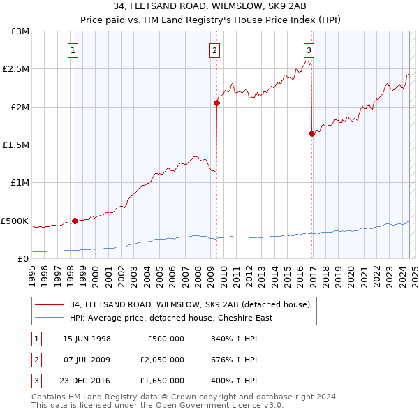 34, FLETSAND ROAD, WILMSLOW, SK9 2AB: Price paid vs HM Land Registry's House Price Index