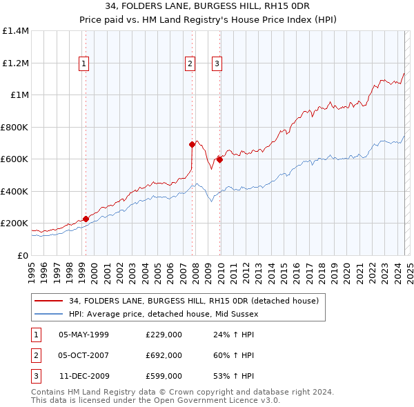 34, FOLDERS LANE, BURGESS HILL, RH15 0DR: Price paid vs HM Land Registry's House Price Index