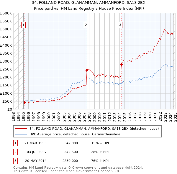 34, FOLLAND ROAD, GLANAMMAN, AMMANFORD, SA18 2BX: Price paid vs HM Land Registry's House Price Index