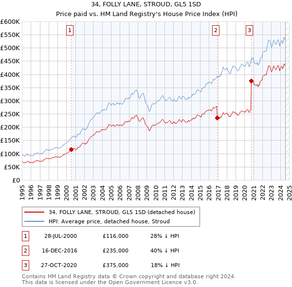 34, FOLLY LANE, STROUD, GL5 1SD: Price paid vs HM Land Registry's House Price Index