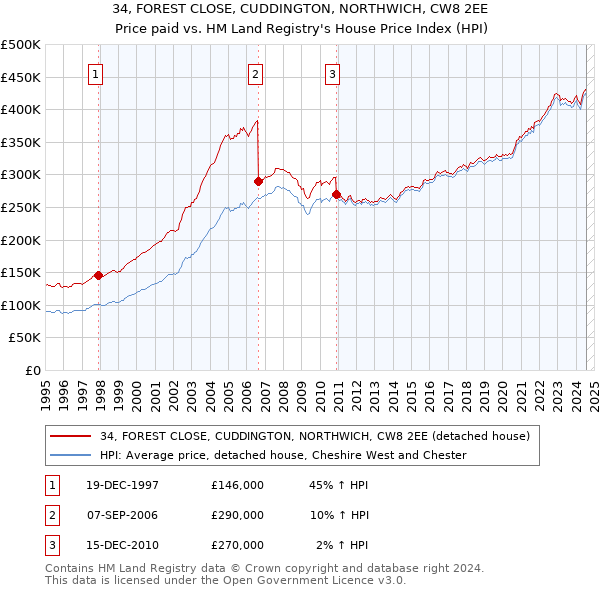 34, FOREST CLOSE, CUDDINGTON, NORTHWICH, CW8 2EE: Price paid vs HM Land Registry's House Price Index