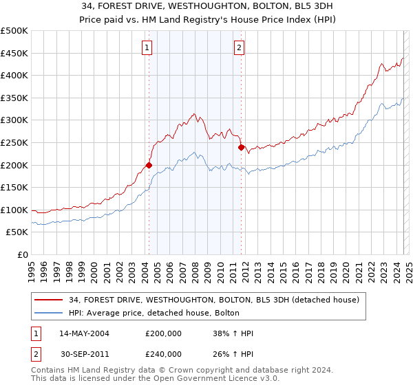 34, FOREST DRIVE, WESTHOUGHTON, BOLTON, BL5 3DH: Price paid vs HM Land Registry's House Price Index