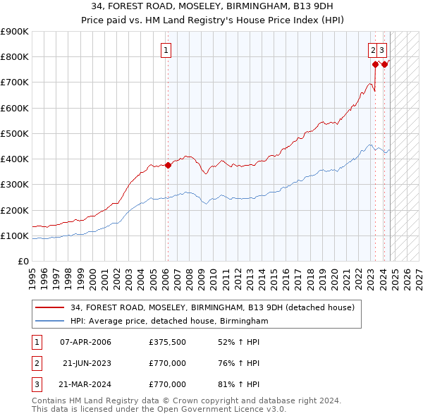 34, FOREST ROAD, MOSELEY, BIRMINGHAM, B13 9DH: Price paid vs HM Land Registry's House Price Index