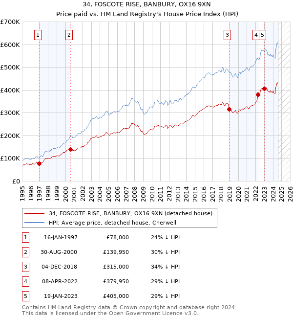 34, FOSCOTE RISE, BANBURY, OX16 9XN: Price paid vs HM Land Registry's House Price Index