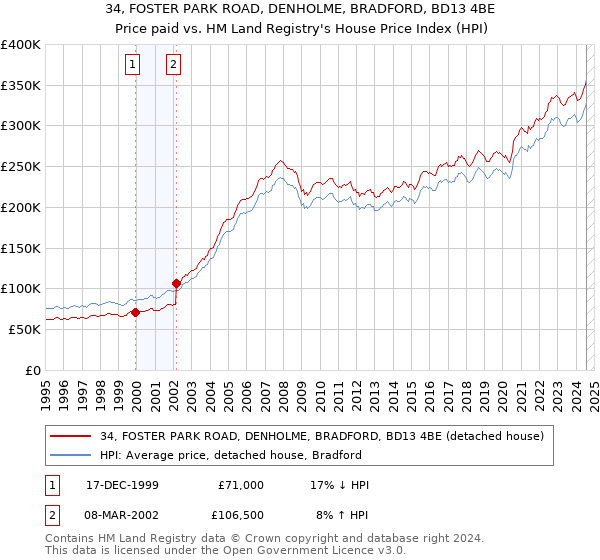 34, FOSTER PARK ROAD, DENHOLME, BRADFORD, BD13 4BE: Price paid vs HM Land Registry's House Price Index