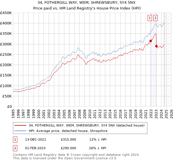 34, FOTHERGILL WAY, WEM, SHREWSBURY, SY4 5NX: Price paid vs HM Land Registry's House Price Index