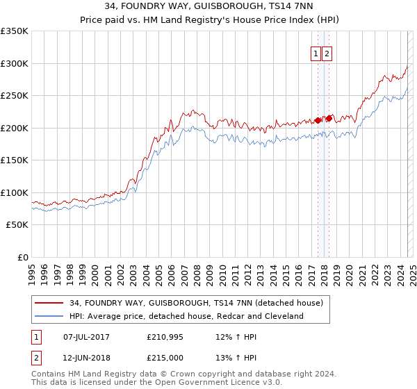 34, FOUNDRY WAY, GUISBOROUGH, TS14 7NN: Price paid vs HM Land Registry's House Price Index